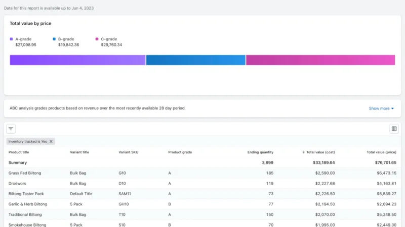 An ABC analysis shown in a Shopify dashboard, with inventory value shown in a bar chart and table.