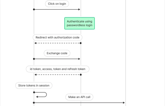 Customer Account API passwordless login