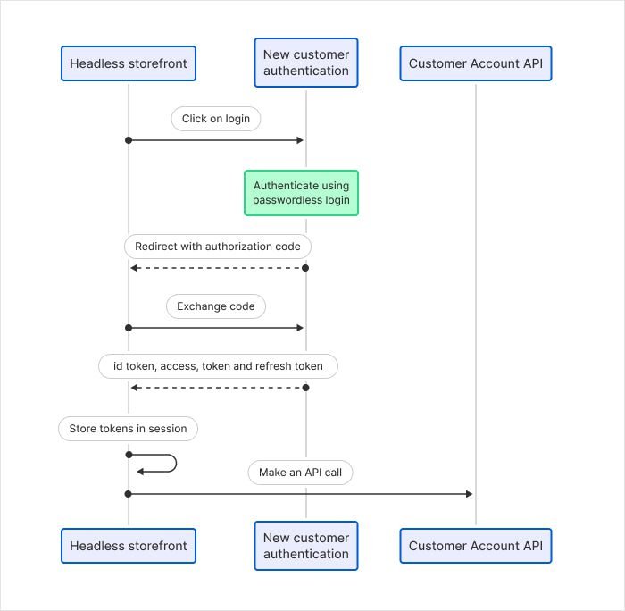 Customer Account API passwordless login