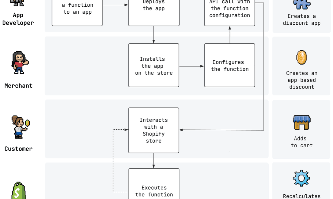 New Capabilities for Success in Ecommerce