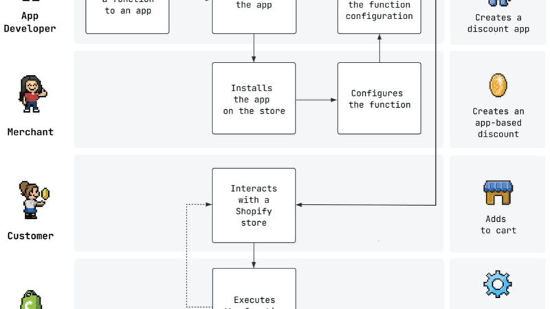 New Capabilities for Success in Ecommerce