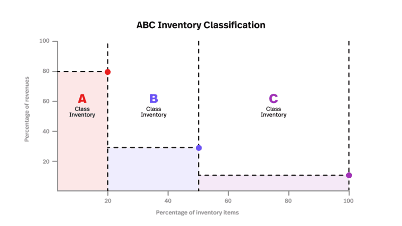 The ABC Classification Method for Inventory Management