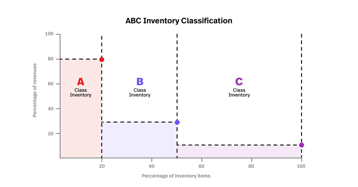 The ABC Classification Method for Inventory Management