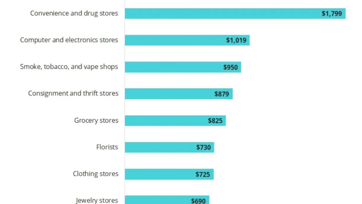 Insureon blue bar chart showing median annual BOP cost for retail businesses for 9 profession types.